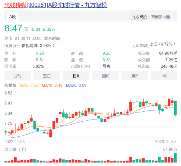 《滿江紅》7天營收7千萬也帶不動 光線傳媒股價暴跌