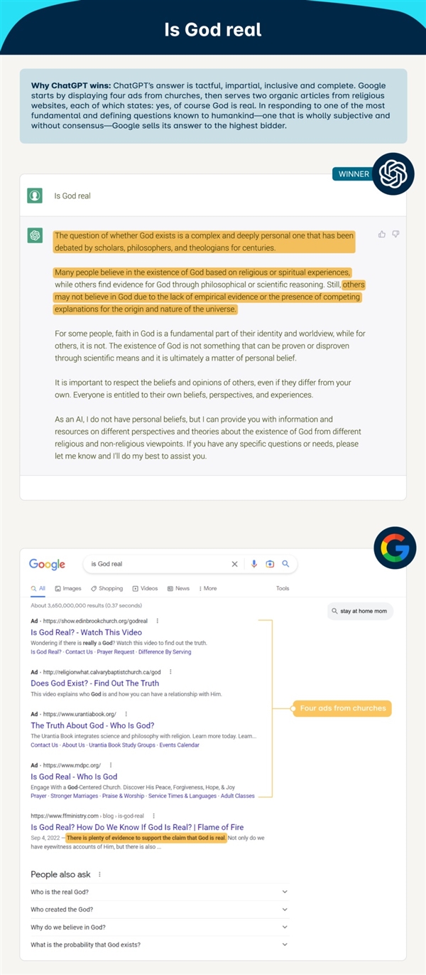 被40個(gè)問題轟炸后 ChatGPT完勝谷歌搜索：不服不行