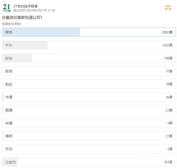 你最信任哪家快遞公司？數(shù)千網(wǎng)友近一半投票給了它