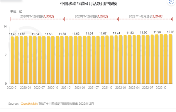 中國移動互聯(lián)網(wǎng)用戶破12億大關(guān)：抖音逼近10億 騰訊依然第一