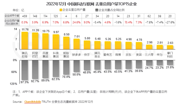 中國移動互聯(lián)網(wǎng)用戶破12億大關(guān)：抖音逼近10億 騰訊依然第一