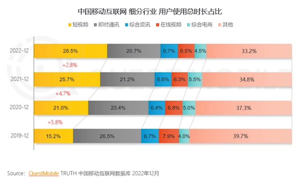 中國移動互聯(lián)網(wǎng)用戶破12億大關(guān)：抖音逼近10億 騰訊依然第一