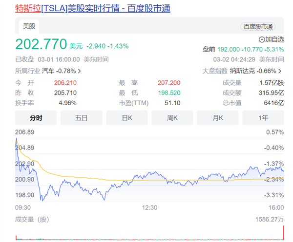 不到48小時,！“畫餅大師”馬斯克又失去了世界首富的寶座