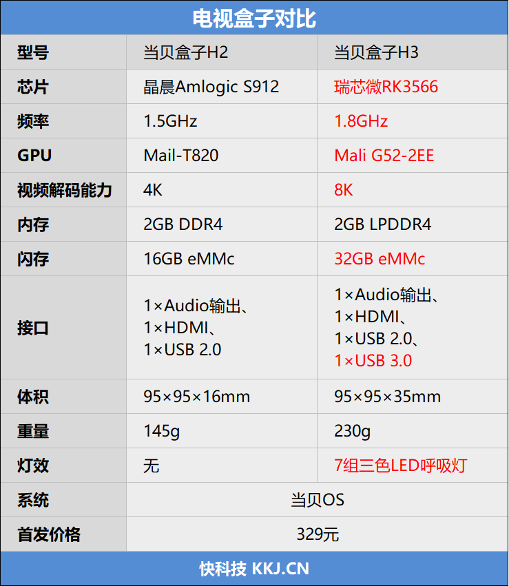 8K電視盒子殺入百元！當(dāng)貝盒子H3評測：同價位性價比無敵