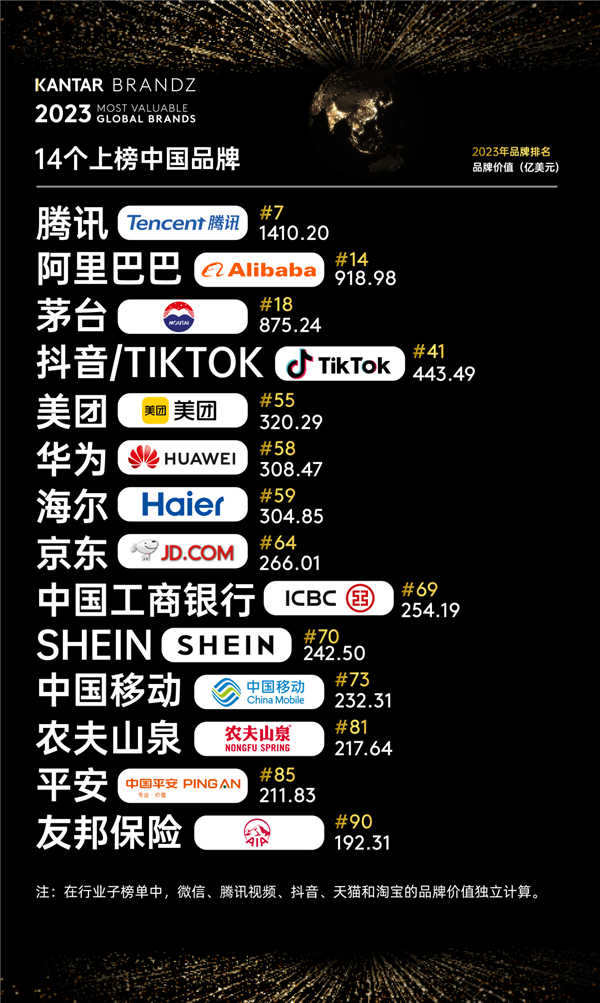 蘋果蟬聯(lián)2023年凱度BrandZ最具價(jià)值全球百強(qiáng)榜首：騰訊躋身十強(qiáng)