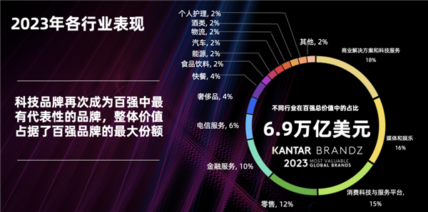 蘋果蟬聯(lián)2023年凱度BrandZ最具價(jià)值全球百強(qiáng)榜首：騰訊躋身十強(qiáng)
