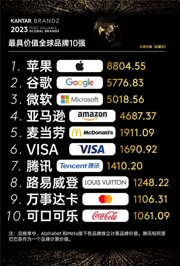 蘋果蟬聯(lián)2023年凱度BrandZ最具價(jià)值全球百強(qiáng)榜首：騰訊躋身十強(qiáng)