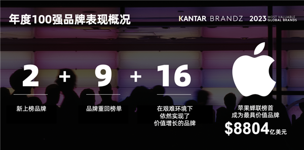 蘋果蟬聯(lián)2023年凱度BrandZ最具價(jià)值全球百強(qiáng)榜首：騰訊躋身十強(qiáng)