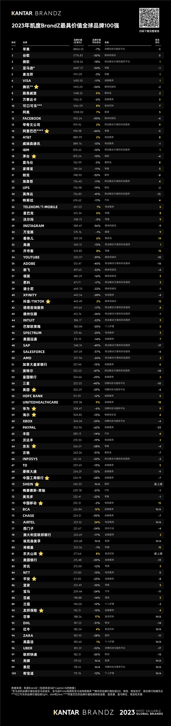 蘋果蟬聯(lián)2023年凱度BrandZ最具價(jià)值全球百強(qiáng)榜首：騰訊躋身十強(qiáng)